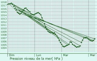Graphe de la pression atmosphrique prvue pour Alfafar