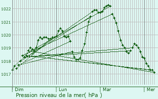 Graphe de la pression atmosphrique prvue pour Le Breuil