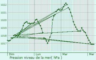 Graphe de la pression atmosphrique prvue pour Farincourt