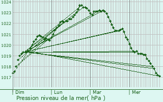 Graphe de la pression atmosphrique prvue pour Saint-Xandre