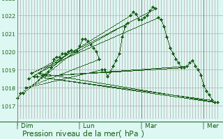 Graphe de la pression atmosphrique prvue pour Moulins