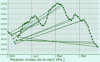 Graphe de la pression atmosphrique prvue pour Blac