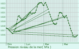 Graphe de la pression atmosphrique prvue pour Orgeix