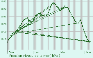 Graphe de la pression atmosphrique prvue pour Angliers