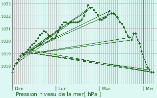 Graphe de la pression atmosphrique prvue pour La Flotte