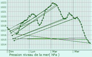 Graphe de la pression atmosphrique prvue pour La Mulatire
