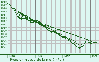 Graphe de la pression atmosphrique prvue pour Bonn