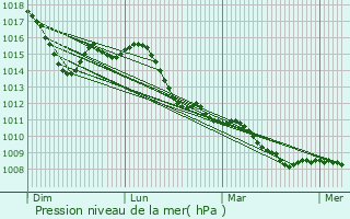 Graphe de la pression atmosphrique prvue pour Solbiate Olona