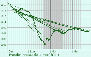 Graphe de la pression atmosphrique prvue pour Sainte-Frole