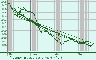 Graphe de la pression atmosphrique prvue pour Condillac