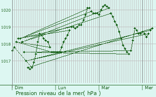 Graphe de la pression atmosphrique prvue pour Torroella de Montgr