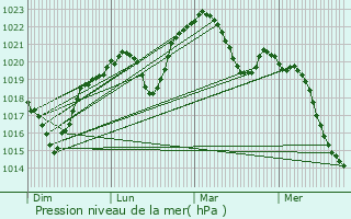 Graphe de la pression atmosphrique prvue pour Grigny