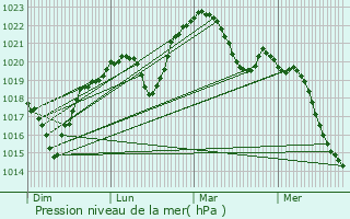 Graphe de la pression atmosphrique prvue pour Saint-Maurice-de-Beynost