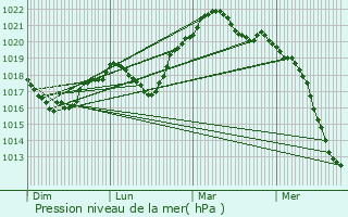 Graphe de la pression atmosphrique prvue pour Drusenheim