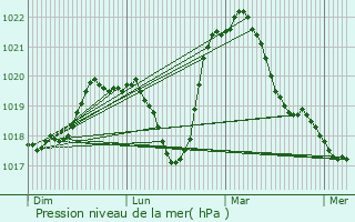 Graphe de la pression atmosphrique prvue pour Lure