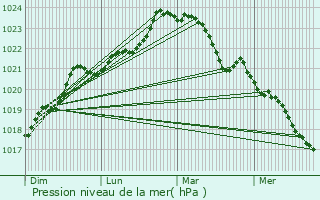 Graphe de la pression atmosphrique prvue pour La Villedieu