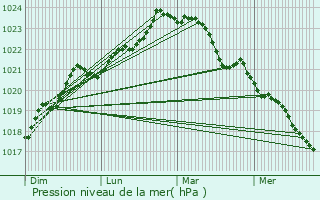 Graphe de la pression atmosphrique prvue pour Courant