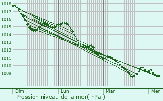 Graphe de la pression atmosphrique prvue pour Lonato
