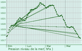 Graphe de la pression atmosphrique prvue pour Saint-Denis-d