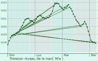 Graphe de la pression atmosphrique prvue pour Chantemerle-sur-la-Soie