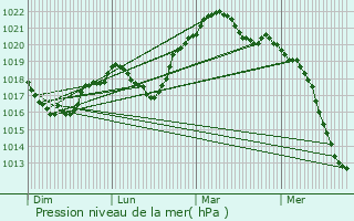 Graphe de la pression atmosphrique prvue pour Schiltigheim