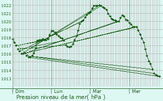 Graphe de la pression atmosphrique prvue pour Ingersheim