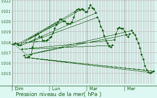 Graphe de la pression atmosphrique prvue pour Le Soler