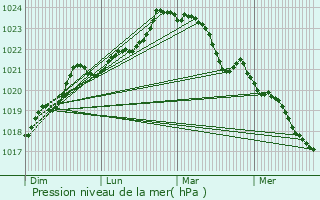 Graphe de la pression atmosphrique prvue pour Aulnay