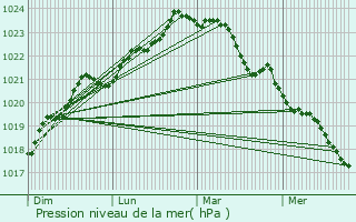 Graphe de la pression atmosphrique prvue pour Moragne