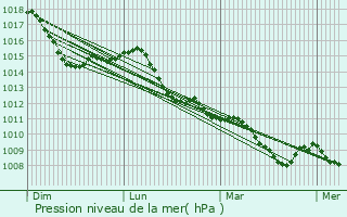 Graphe de la pression atmosphrique prvue pour Verolanuova