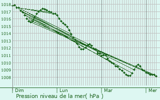 Graphe de la pression atmosphrique prvue pour Matelica