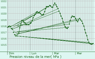 Graphe de la pression atmosphrique prvue pour Tordres