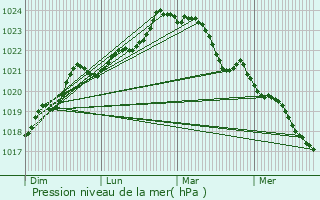 Graphe de la pression atmosphrique prvue pour Vervant