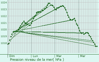 Graphe de la pression atmosphrique prvue pour Saint-Georges-d