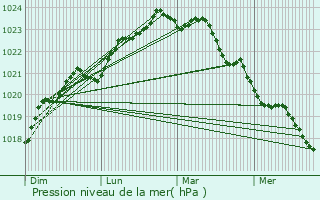 Graphe de la pression atmosphrique prvue pour Saint-Pierre-d