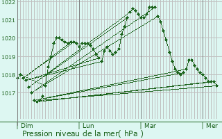 Graphe de la pression atmosphrique prvue pour Saint-Bonnet-de-Mure