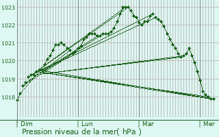 Graphe de la pression atmosphrique prvue pour Rochefort