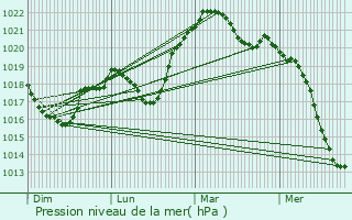 Graphe de la pression atmosphrique prvue pour Horbourg-Wihr