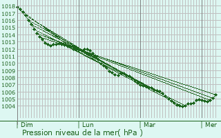Graphe de la pression atmosphrique prvue pour Meerbusch