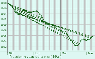 Graphe de la pression atmosphrique prvue pour Zrich (Kreis 8) / Mhlebach