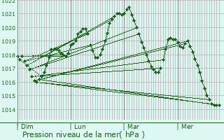 Graphe de la pression atmosphrique prvue pour Saint-Michel