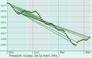 Graphe de la pression atmosphrique prvue pour Blumberg