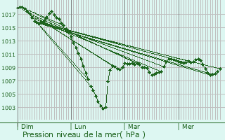 Graphe de la pression atmosphrique prvue pour Sre-Lanso