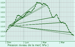 Graphe de la pression atmosphrique prvue pour Prignac