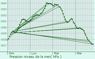 Graphe de la pression atmosphrique prvue pour Haimps