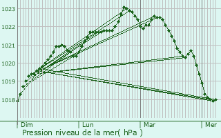 Graphe de la pression atmosphrique prvue pour Le Grand-Village-Plage