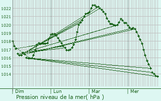 Graphe de la pression atmosphrique prvue pour Mulhouse