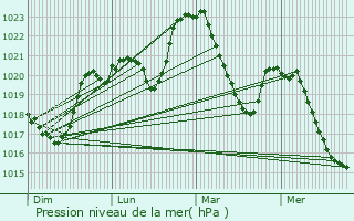 Graphe de la pression atmosphrique prvue pour Prades-Salars