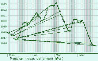 Graphe de la pression atmosphrique prvue pour Saint-Sever-du-Moustier