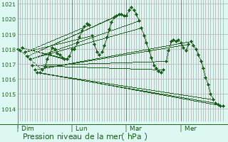 Graphe de la pression atmosphrique prvue pour Lagamas